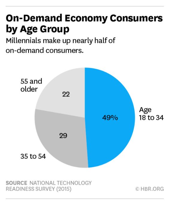 12 Staggering Statistics about On-Demand Transportation